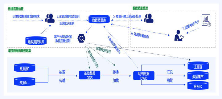 Data Quality Management