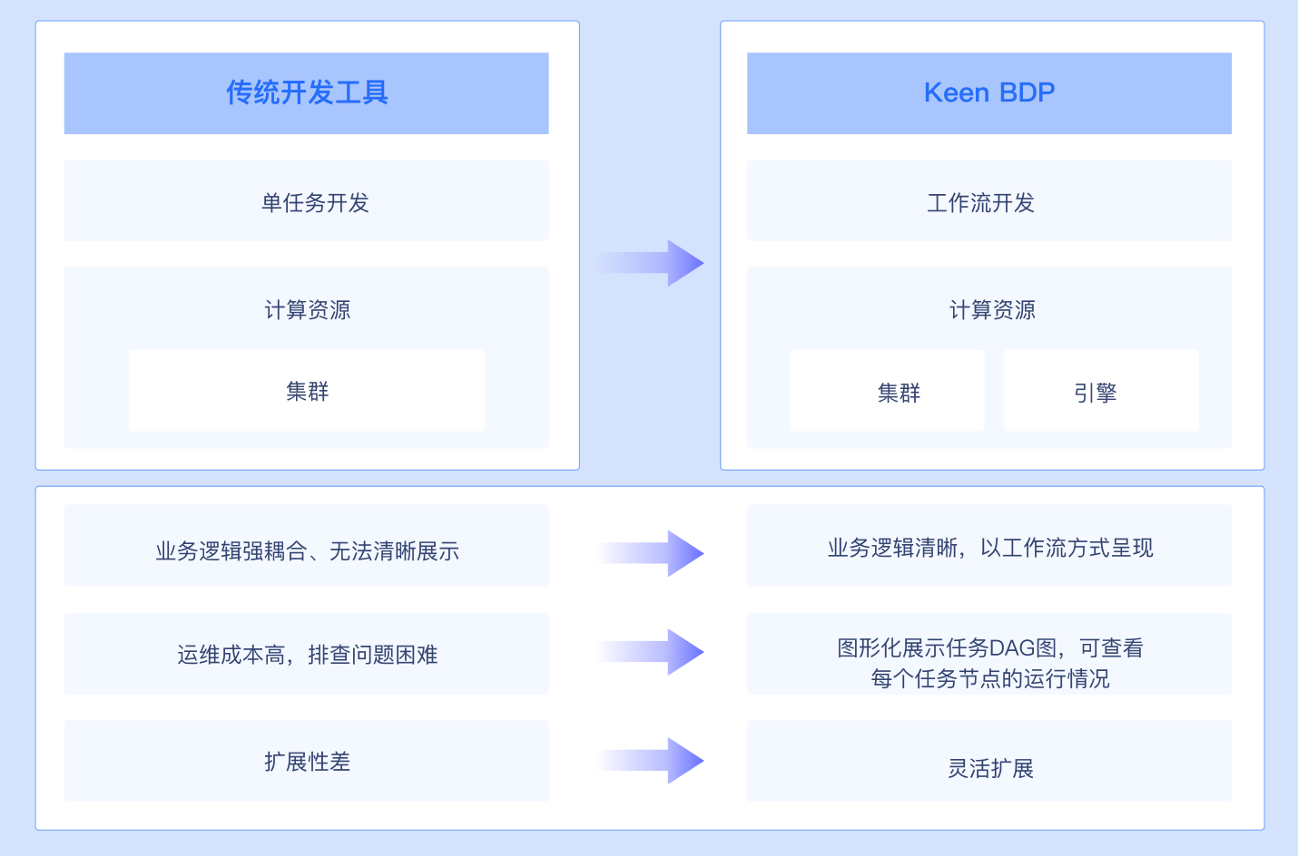 Multi-Cluster/Engine Data Warehouse Construction