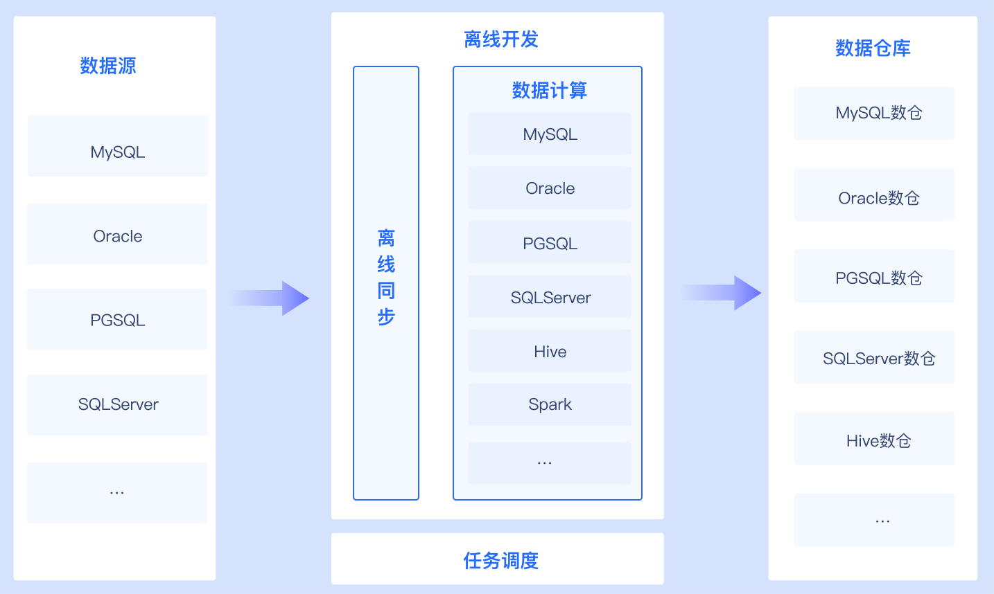 Multi-Cluster/Engine Data Warehouse Construction