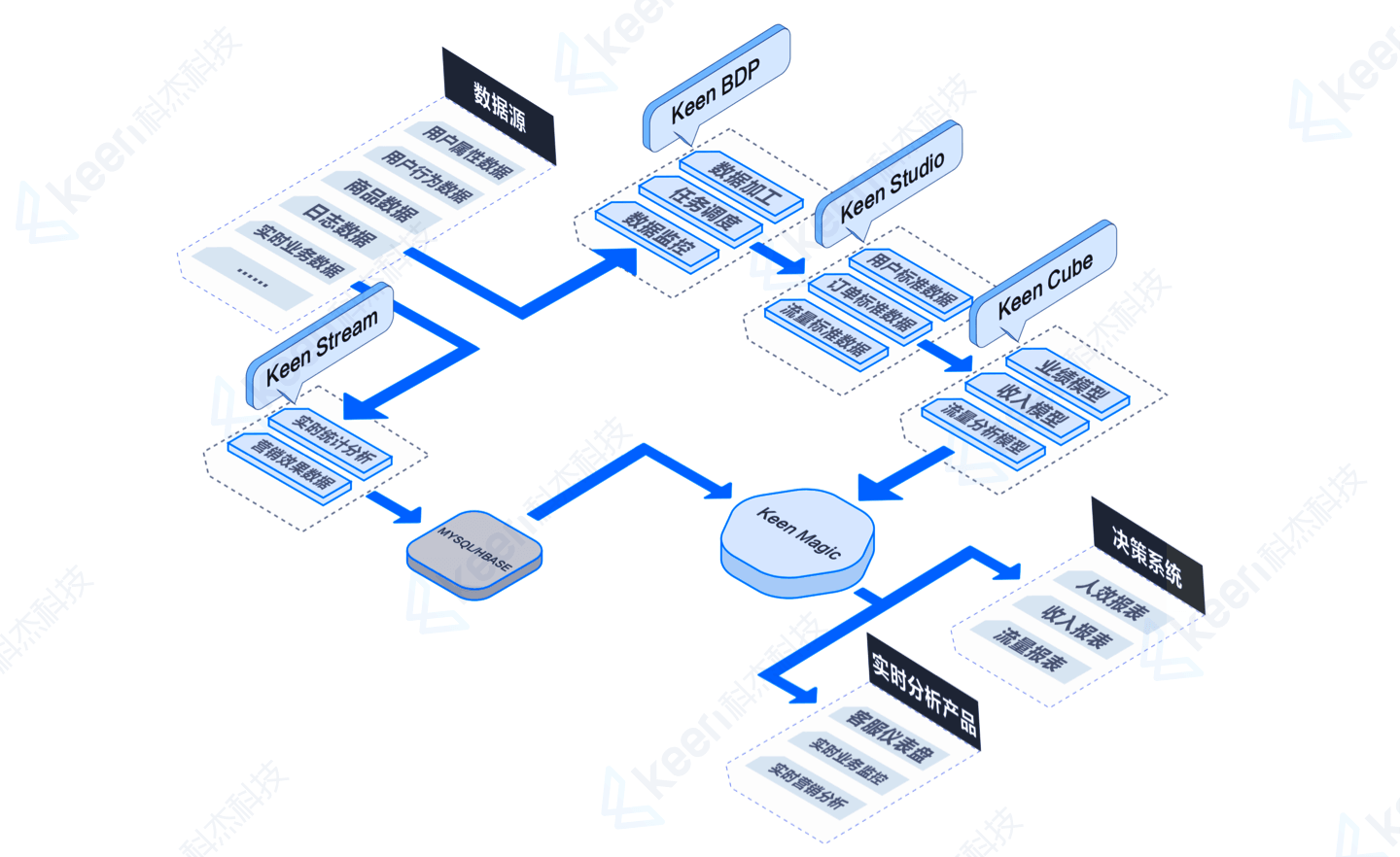 Real-time Recommendations