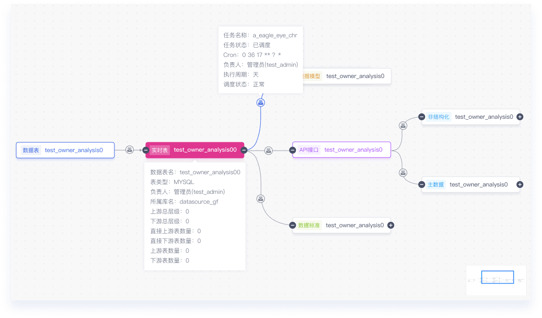 End-to-End Lineage Analysis