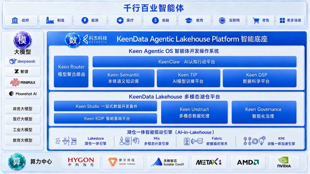 KeenData Lakehouse多模态湖仓平台