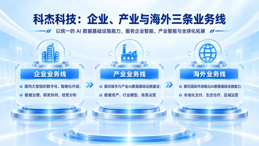 科杰科技企业、产业与海外三条业务线