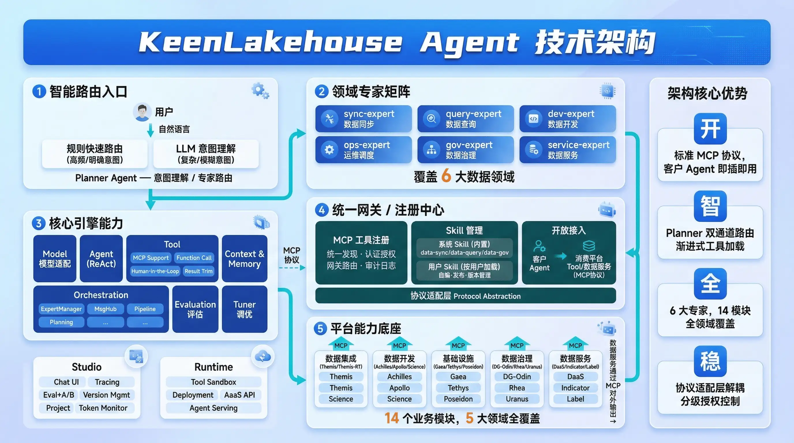 KeenLakehouse Agent 技术架构