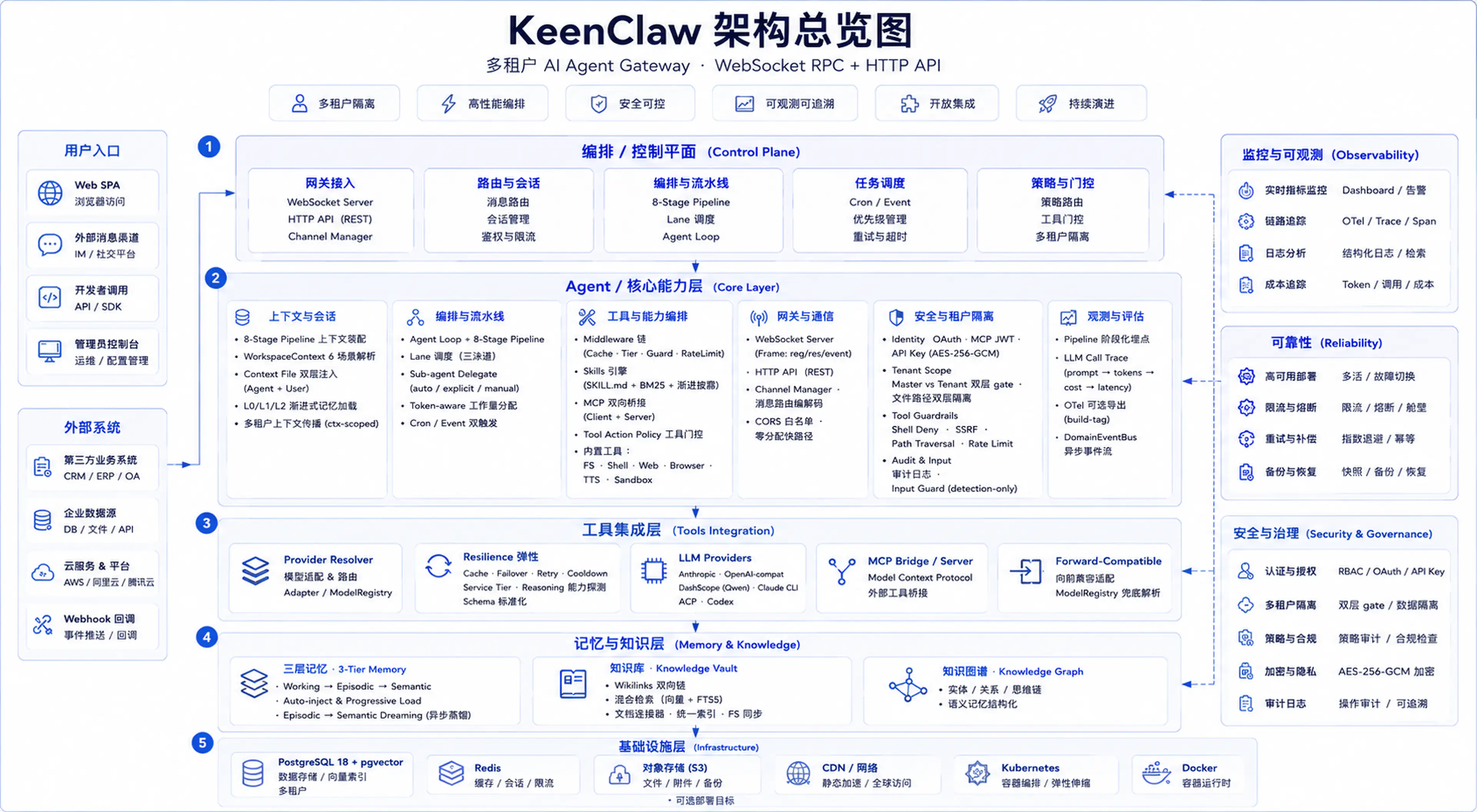 KeenClaw 架构总览图