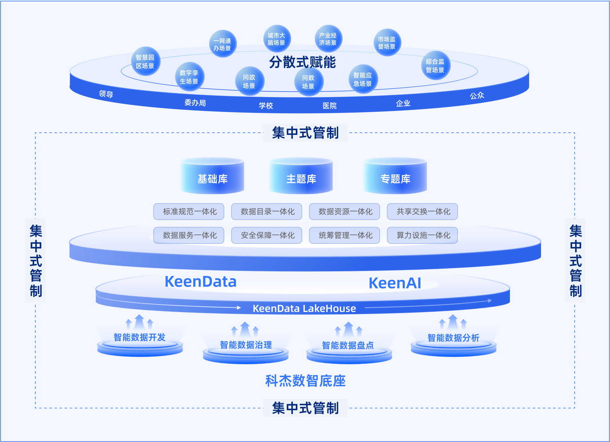 集中式管制的政务平台